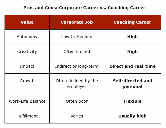 pros and cons: corporate vs coaching career chart
